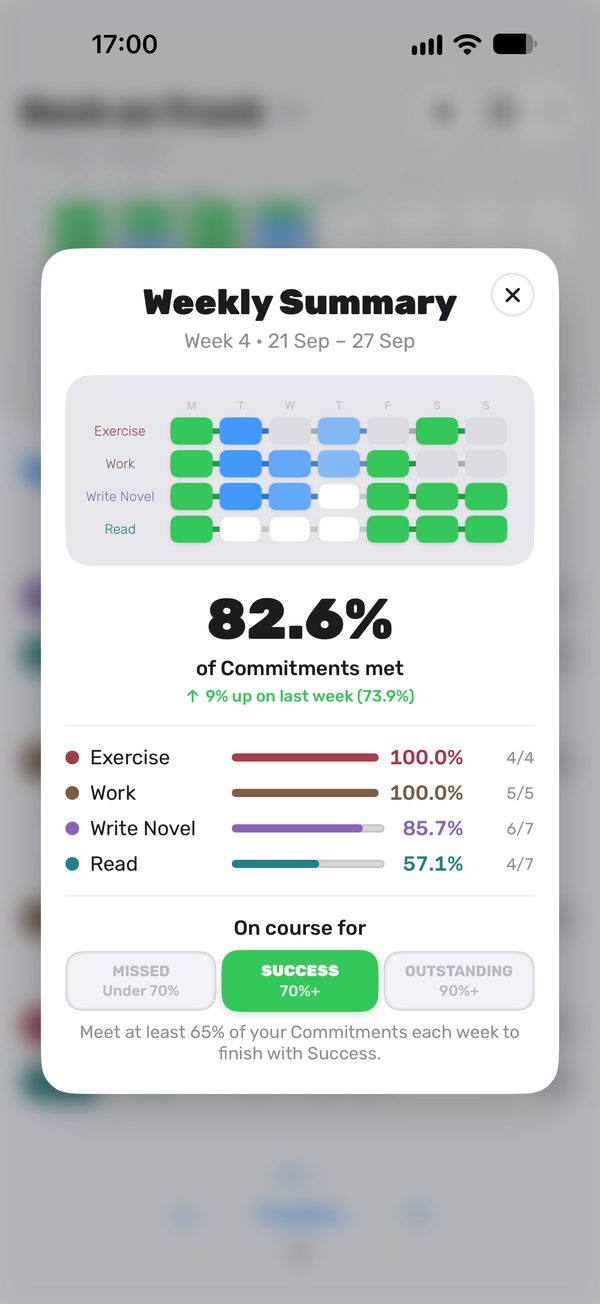 Weekly Summary: 82.6% of Commitments met, on course for Success